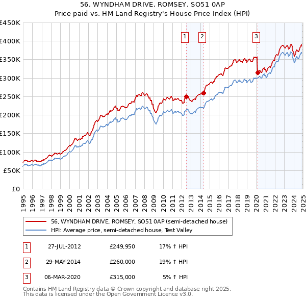 56, WYNDHAM DRIVE, ROMSEY, SO51 0AP: Price paid vs HM Land Registry's House Price Index