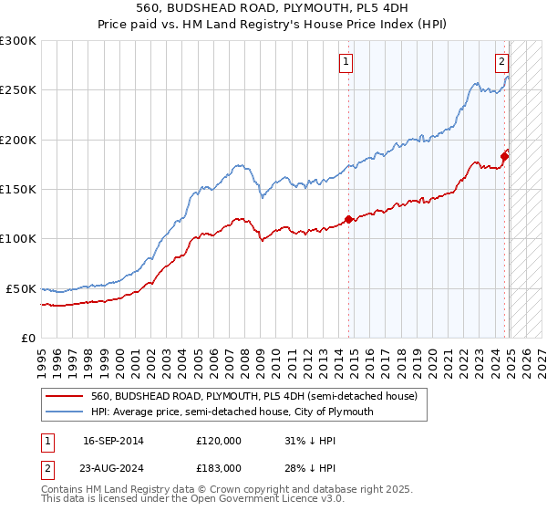560, BUDSHEAD ROAD, PLYMOUTH, PL5 4DH: Price paid vs HM Land Registry's House Price Index
