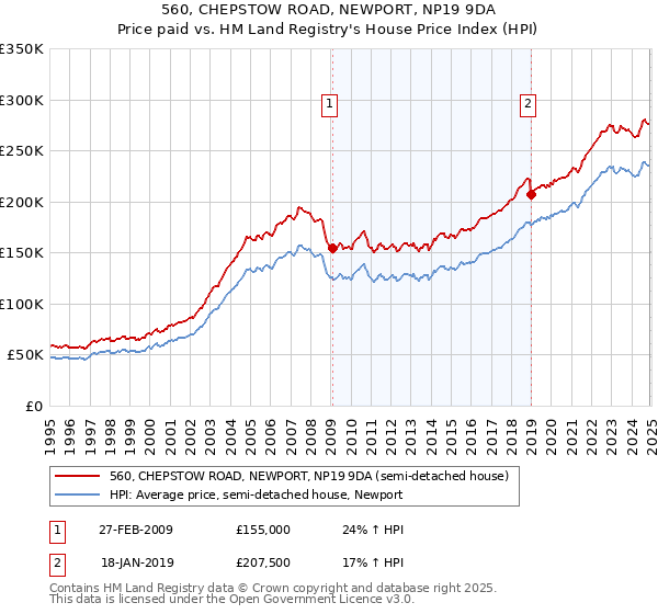 560, CHEPSTOW ROAD, NEWPORT, NP19 9DA: Price paid vs HM Land Registry's House Price Index