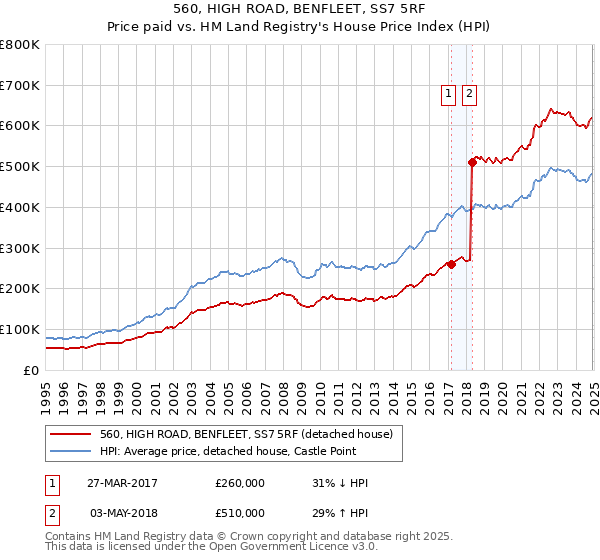 560, HIGH ROAD, BENFLEET, SS7 5RF: Price paid vs HM Land Registry's House Price Index