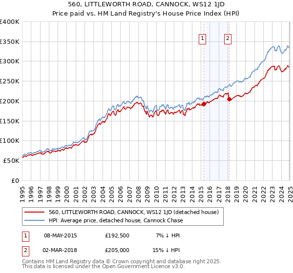 560, LITTLEWORTH ROAD, CANNOCK, WS12 1JD: Price paid vs HM Land Registry's House Price Index