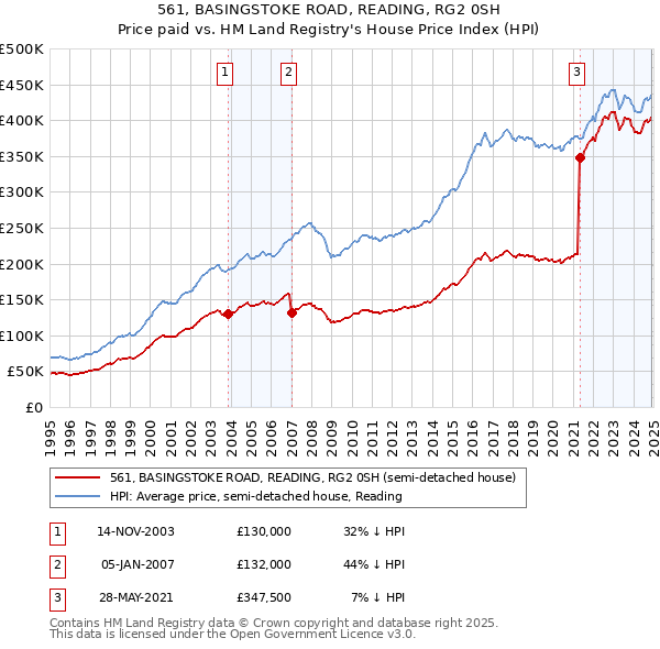 561, BASINGSTOKE ROAD, READING, RG2 0SH: Price paid vs HM Land Registry's House Price Index