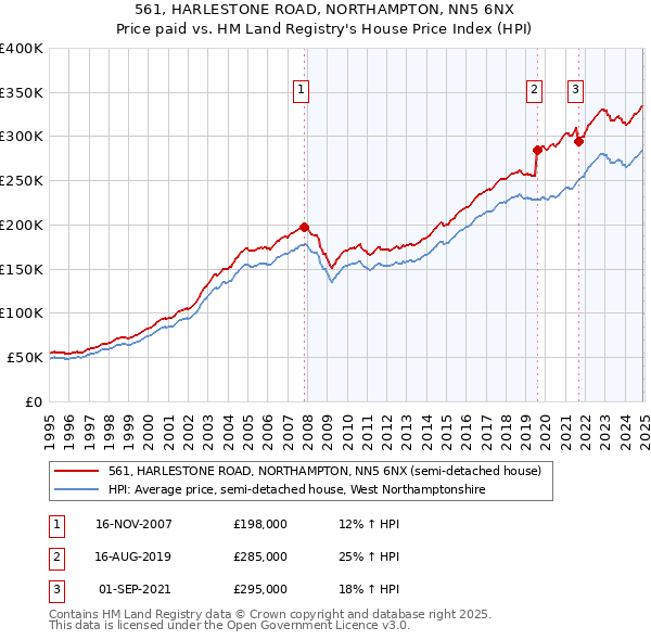 561, HARLESTONE ROAD, NORTHAMPTON, NN5 6NX: Price paid vs HM Land Registry's House Price Index