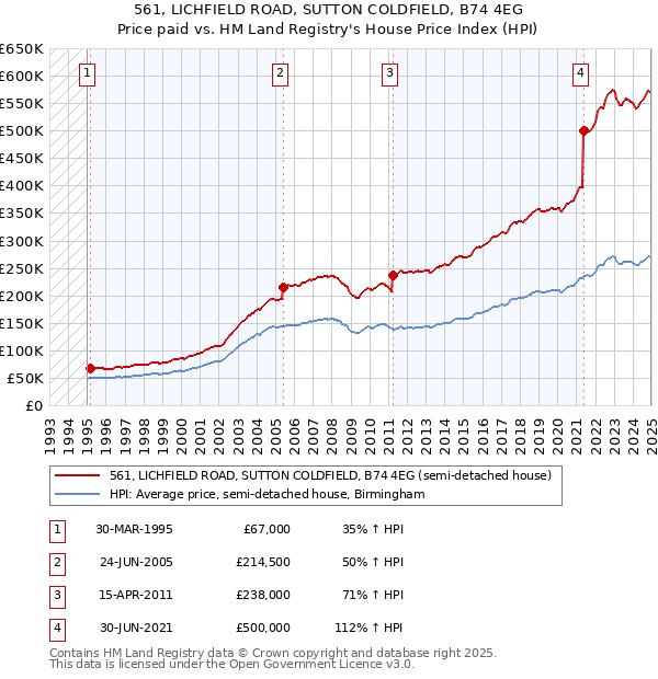 561, LICHFIELD ROAD, SUTTON COLDFIELD, B74 4EG: Price paid vs HM Land Registry's House Price Index