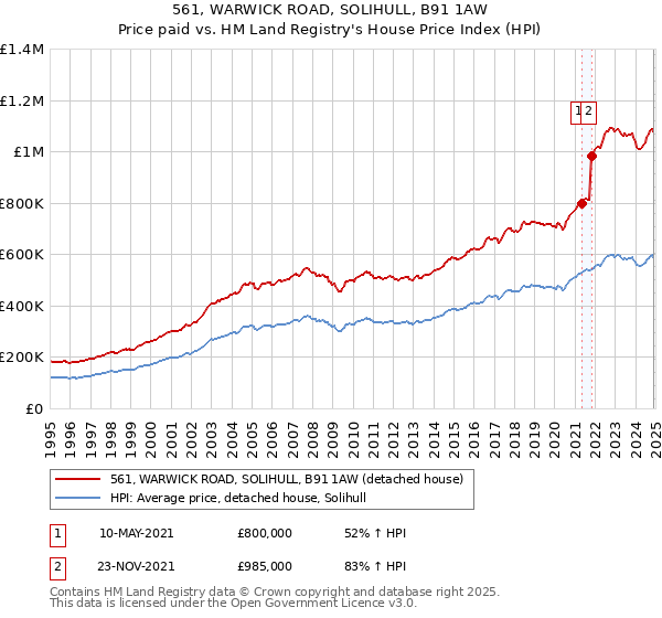 561, WARWICK ROAD, SOLIHULL, B91 1AW: Price paid vs HM Land Registry's House Price Index