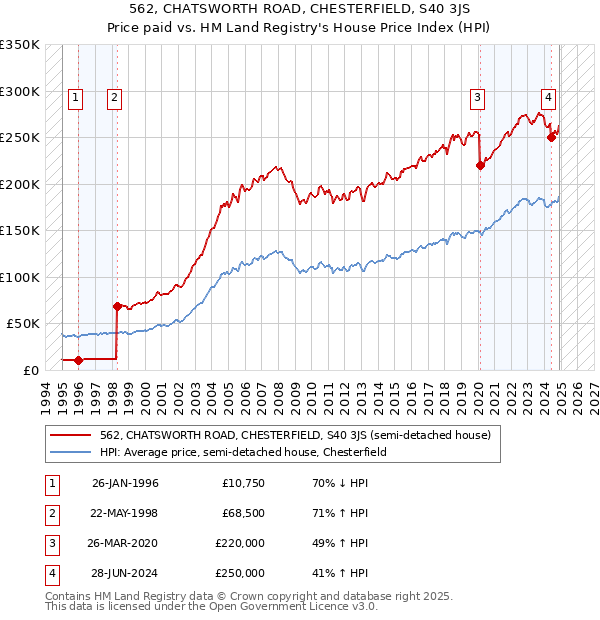 562, CHATSWORTH ROAD, CHESTERFIELD, S40 3JS: Price paid vs HM Land Registry's House Price Index