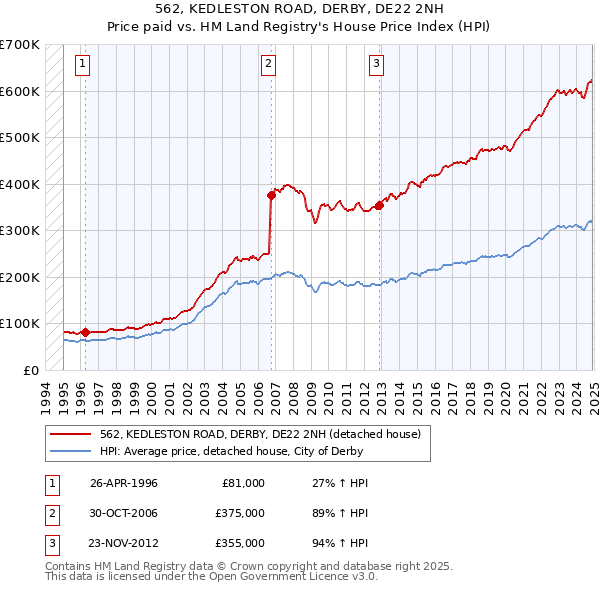 562, KEDLESTON ROAD, DERBY, DE22 2NH: Price paid vs HM Land Registry's House Price Index