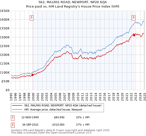 562, MALPAS ROAD, NEWPORT, NP20 6QA: Price paid vs HM Land Registry's House Price Index