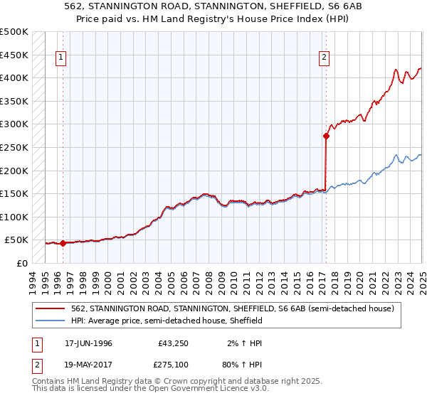 562, STANNINGTON ROAD, STANNINGTON, SHEFFIELD, S6 6AB: Price paid vs HM Land Registry's House Price Index