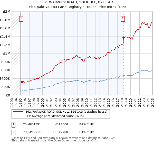 562, WARWICK ROAD, SOLIHULL, B91 1AD: Price paid vs HM Land Registry's House Price Index