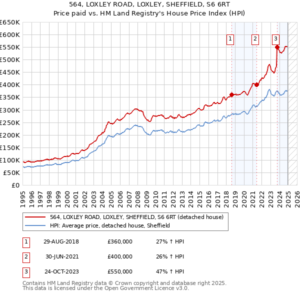 564, LOXLEY ROAD, LOXLEY, SHEFFIELD, S6 6RT: Price paid vs HM Land Registry's House Price Index