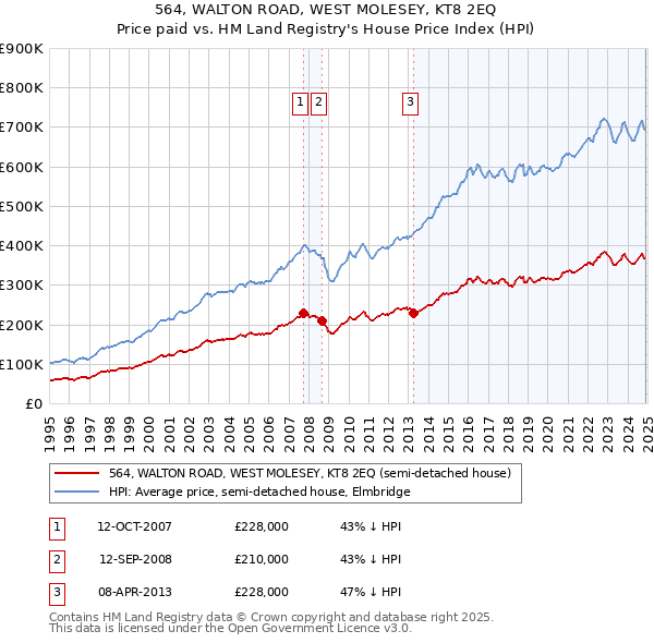 564, WALTON ROAD, WEST MOLESEY, KT8 2EQ: Price paid vs HM Land Registry's House Price Index