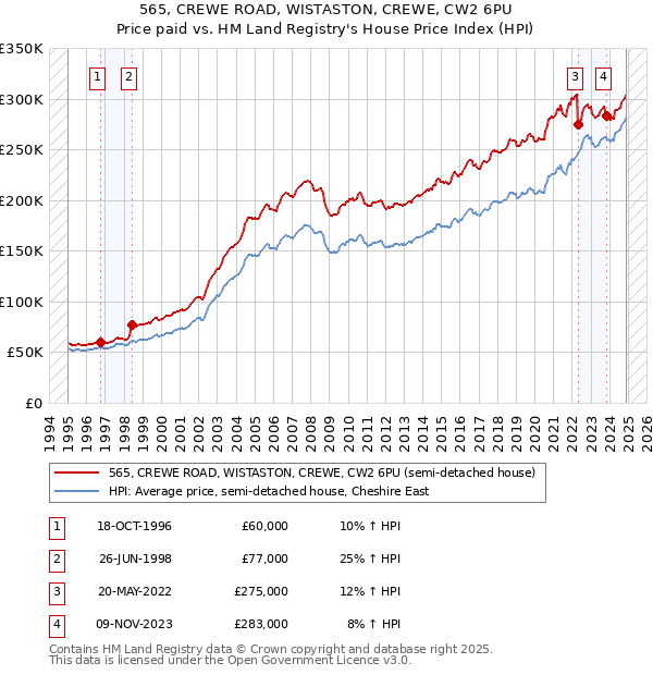 565, CREWE ROAD, WISTASTON, CREWE, CW2 6PU: Price paid vs HM Land Registry's House Price Index