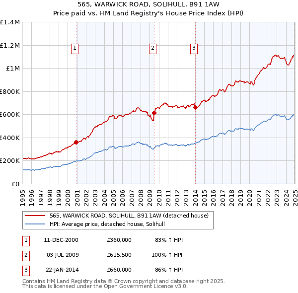 565, WARWICK ROAD, SOLIHULL, B91 1AW: Price paid vs HM Land Registry's House Price Index