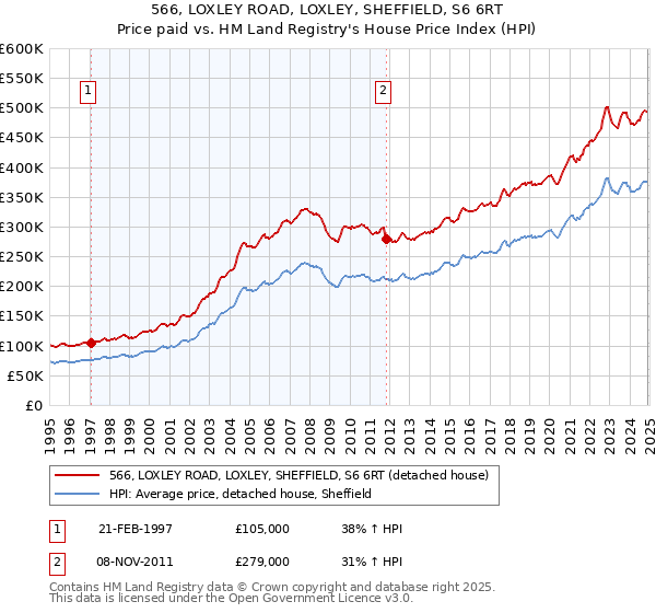566, LOXLEY ROAD, LOXLEY, SHEFFIELD, S6 6RT: Price paid vs HM Land Registry's House Price Index