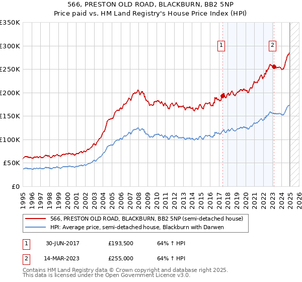 566, PRESTON OLD ROAD, BLACKBURN, BB2 5NP: Price paid vs HM Land Registry's House Price Index