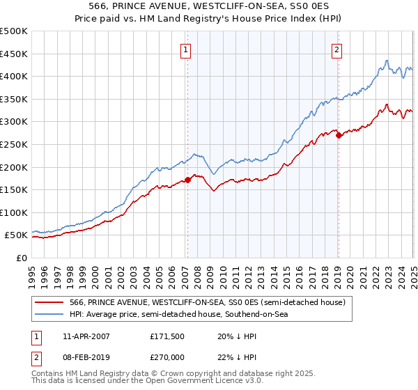 566, PRINCE AVENUE, WESTCLIFF-ON-SEA, SS0 0ES: Price paid vs HM Land Registry's House Price Index