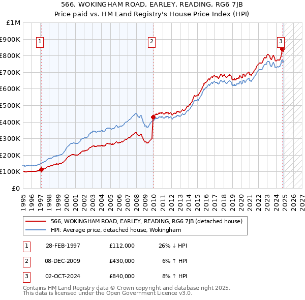 566, WOKINGHAM ROAD, EARLEY, READING, RG6 7JB: Price paid vs HM Land Registry's House Price Index