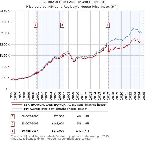 567, BRAMFORD LANE, IPSWICH, IP1 5JX: Price paid vs HM Land Registry's House Price Index