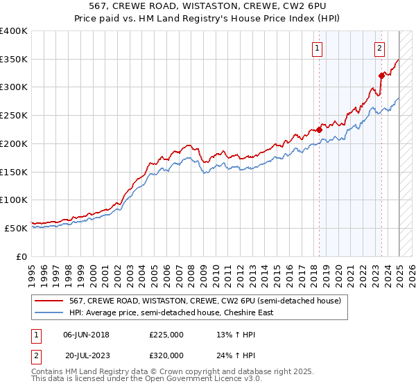 567, CREWE ROAD, WISTASTON, CREWE, CW2 6PU: Price paid vs HM Land Registry's House Price Index