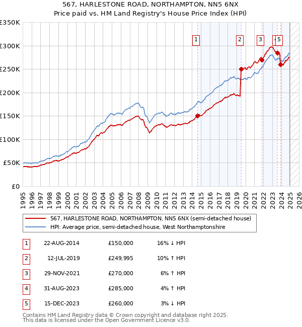 567, HARLESTONE ROAD, NORTHAMPTON, NN5 6NX: Price paid vs HM Land Registry's House Price Index