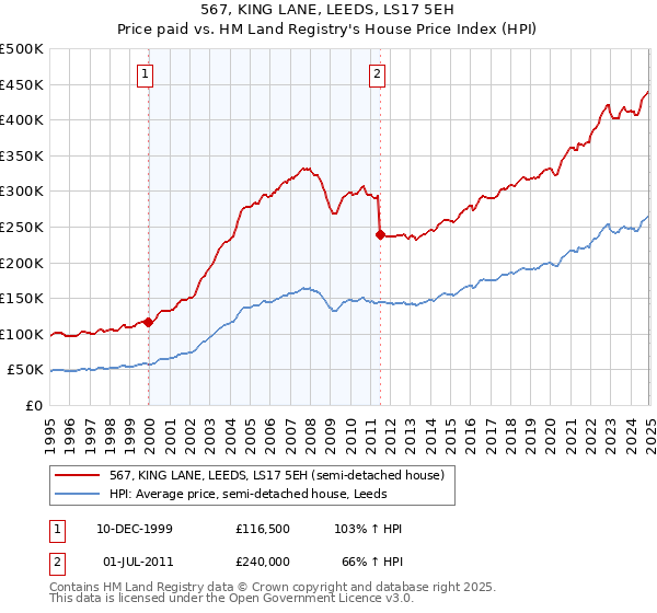 567, KING LANE, LEEDS, LS17 5EH: Price paid vs HM Land Registry's House Price Index