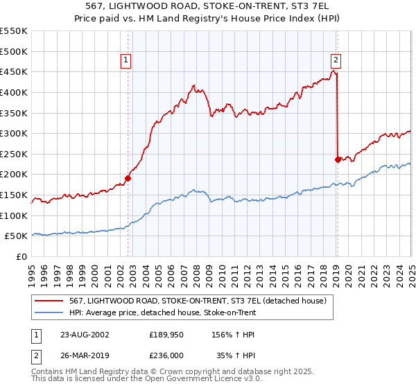 567, LIGHTWOOD ROAD, STOKE-ON-TRENT, ST3 7EL: Price paid vs HM Land Registry's House Price Index