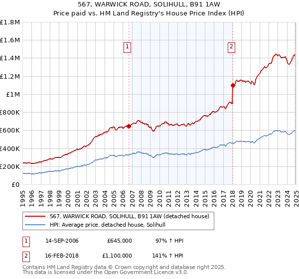 567, WARWICK ROAD, SOLIHULL, B91 1AW: Price paid vs HM Land Registry's House Price Index