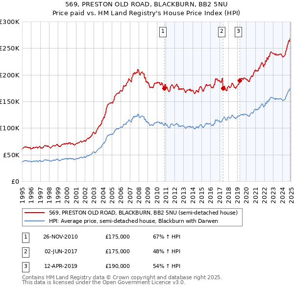 569, PRESTON OLD ROAD, BLACKBURN, BB2 5NU: Price paid vs HM Land Registry's House Price Index