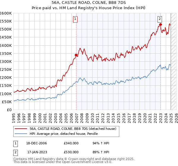 56A, CASTLE ROAD, COLNE, BB8 7DS: Price paid vs HM Land Registry's House Price Index