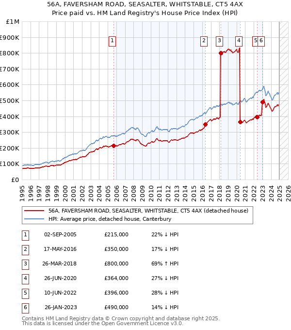 56A, FAVERSHAM ROAD, SEASALTER, WHITSTABLE, CT5 4AX: Price paid vs HM Land Registry's House Price Index