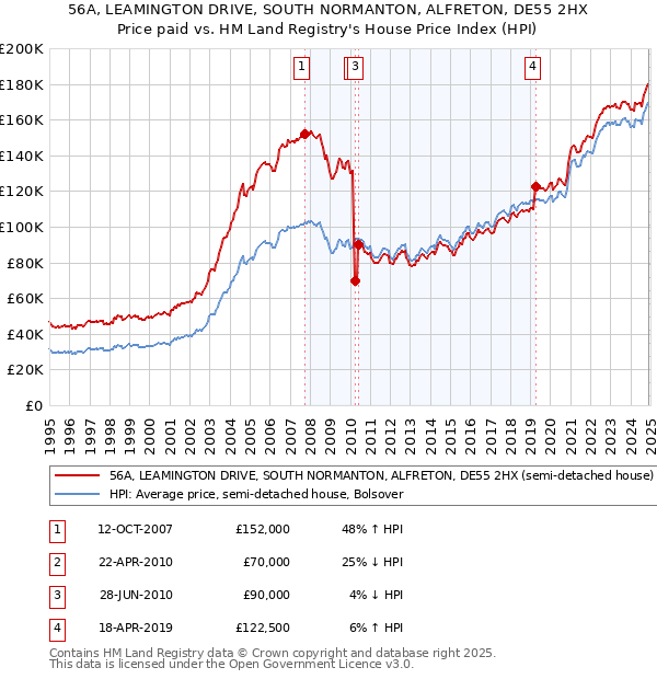 56A, LEAMINGTON DRIVE, SOUTH NORMANTON, ALFRETON, DE55 2HX: Price paid vs HM Land Registry's House Price Index