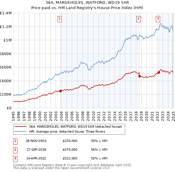 56A, MARGEHOLES, WATFORD, WD19 5AR: Price paid vs HM Land Registry's House Price Index