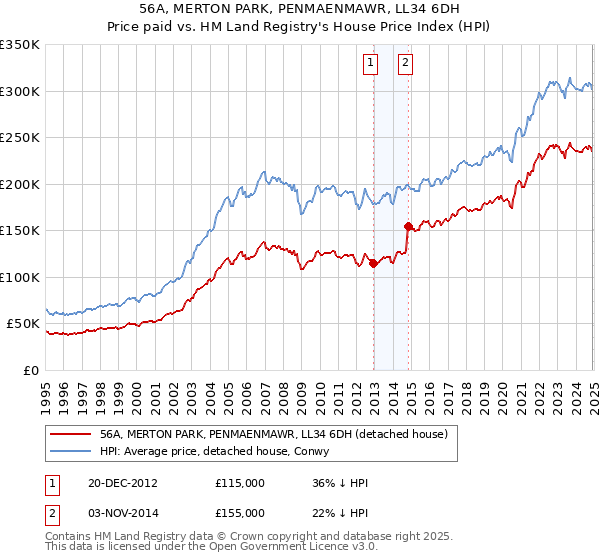 56A, MERTON PARK, PENMAENMAWR, LL34 6DH: Price paid vs HM Land Registry's House Price Index