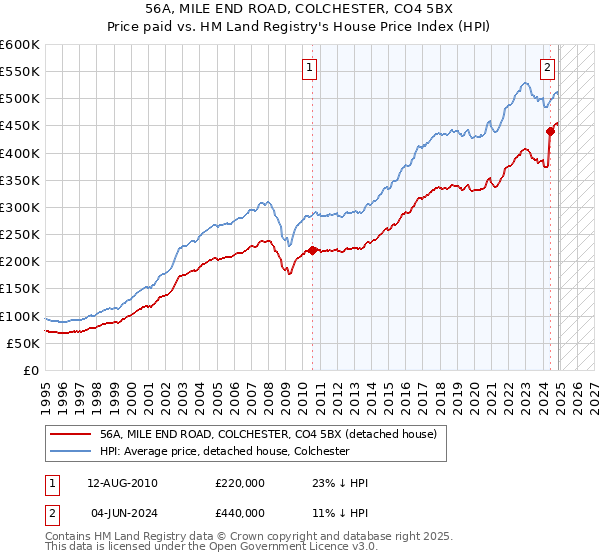 56A, MILE END ROAD, COLCHESTER, CO4 5BX: Price paid vs HM Land Registry's House Price Index