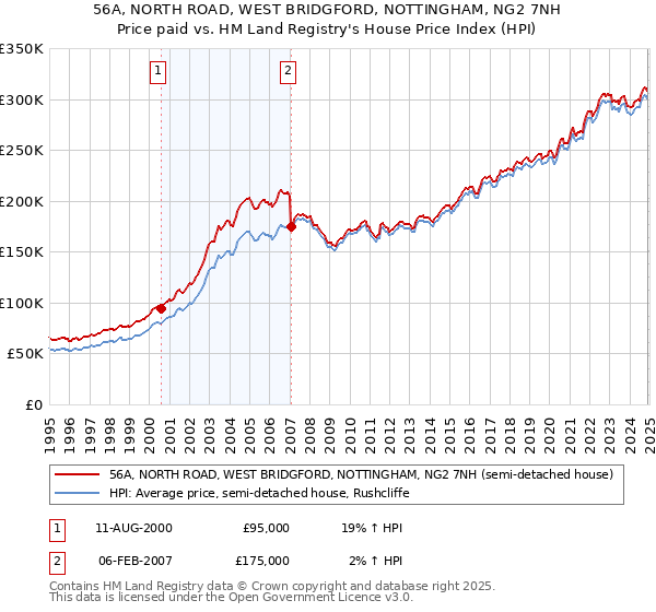 56A, NORTH ROAD, WEST BRIDGFORD, NOTTINGHAM, NG2 7NH: Price paid vs HM Land Registry's House Price Index