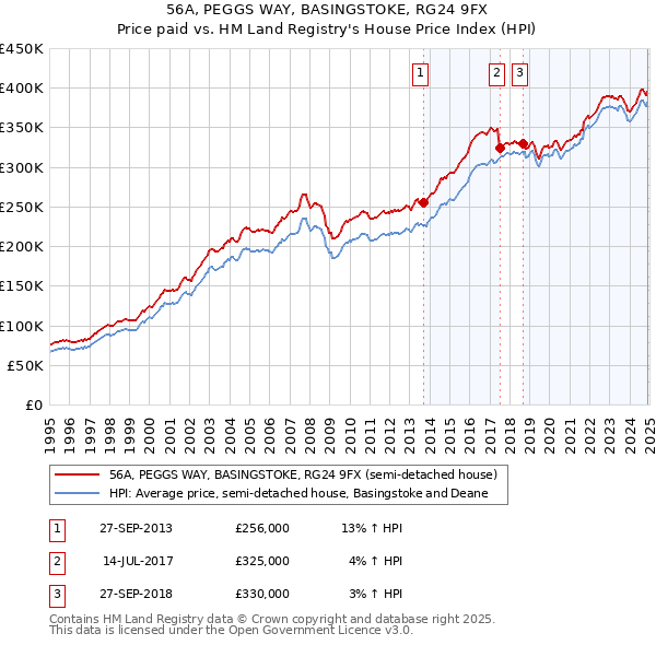 56A, PEGGS WAY, BASINGSTOKE, RG24 9FX: Price paid vs HM Land Registry's House Price Index