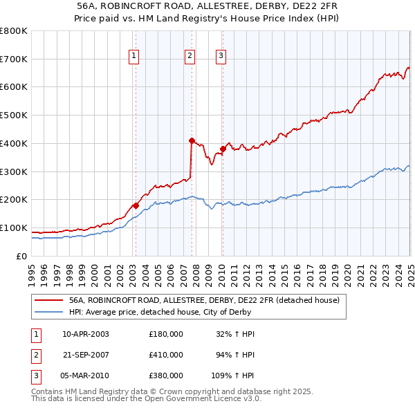 56A, ROBINCROFT ROAD, ALLESTREE, DERBY, DE22 2FR: Price paid vs HM Land Registry's House Price Index