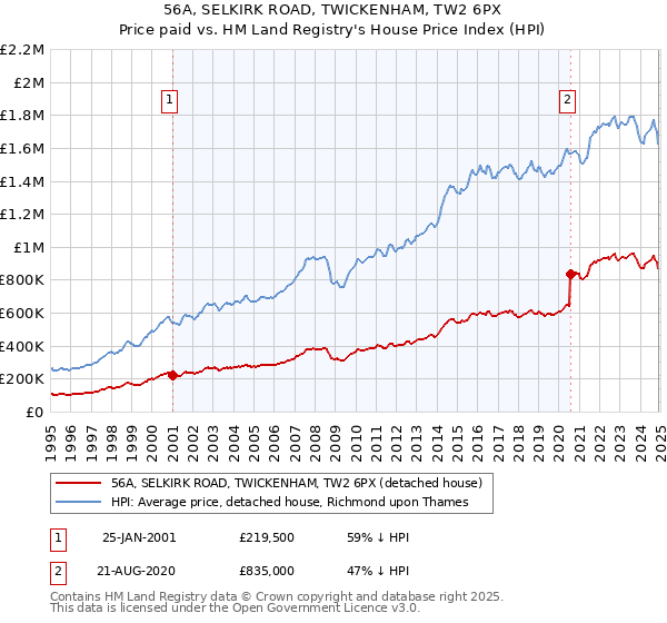 56A, SELKIRK ROAD, TWICKENHAM, TW2 6PX: Price paid vs HM Land Registry's House Price Index