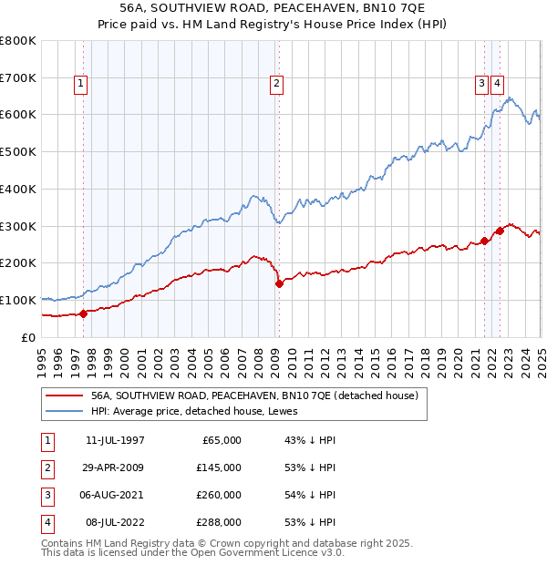 56A, SOUTHVIEW ROAD, PEACEHAVEN, BN10 7QE: Price paid vs HM Land Registry's House Price Index