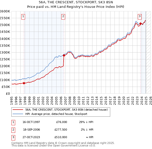 56A, THE CRESCENT, STOCKPORT, SK3 8SN: Price paid vs HM Land Registry's House Price Index