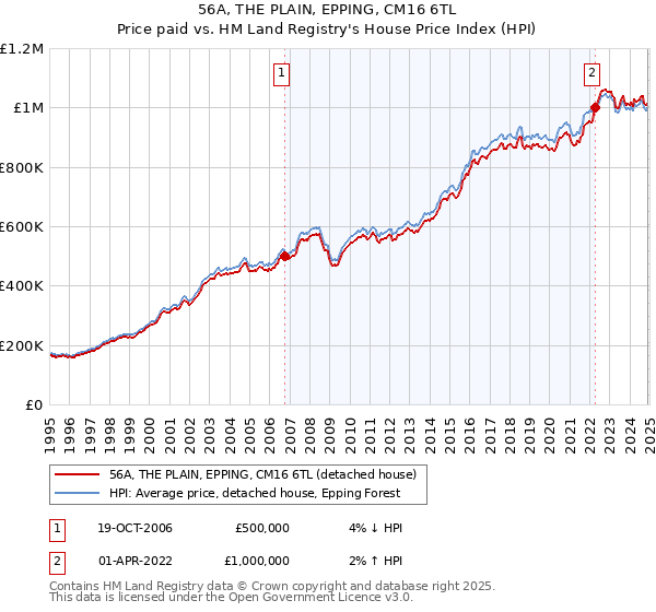 56A, THE PLAIN, EPPING, CM16 6TL: Price paid vs HM Land Registry's House Price Index