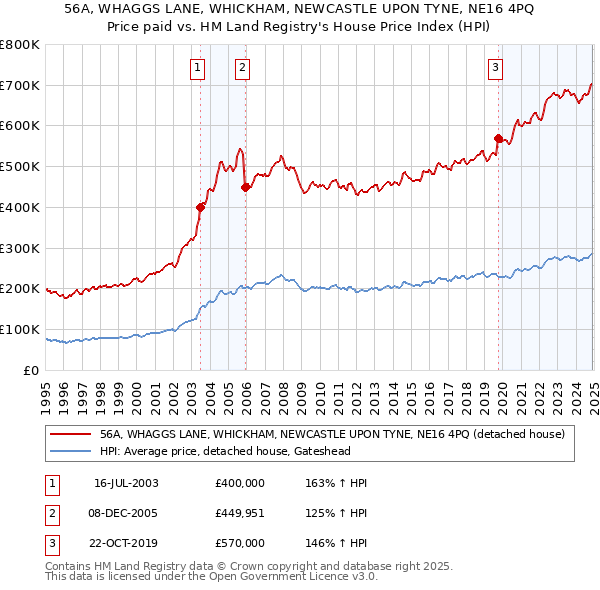 56A, WHAGGS LANE, WHICKHAM, NEWCASTLE UPON TYNE, NE16 4PQ: Price paid vs HM Land Registry's House Price Index