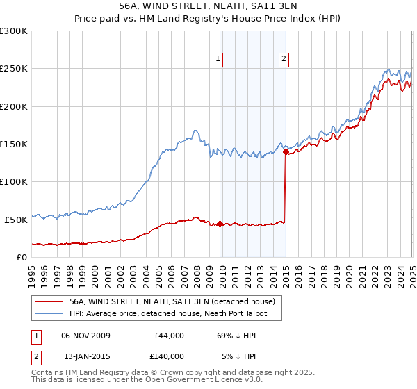 56A, WIND STREET, NEATH, SA11 3EN: Price paid vs HM Land Registry's House Price Index