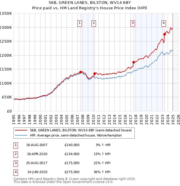 56B, GREEN LANES, BILSTON, WV14 6BY: Price paid vs HM Land Registry's House Price Index