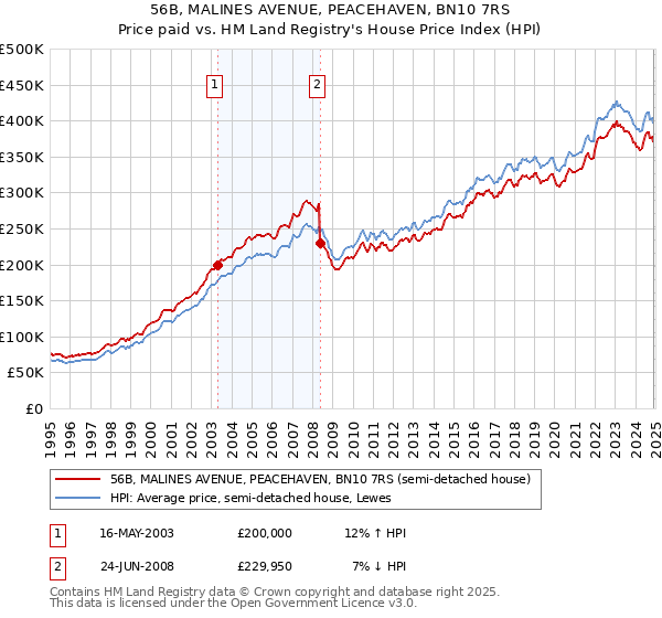 56B, MALINES AVENUE, PEACEHAVEN, BN10 7RS: Price paid vs HM Land Registry's House Price Index