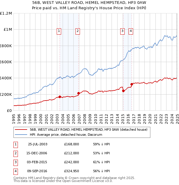 56B, WEST VALLEY ROAD, HEMEL HEMPSTEAD, HP3 0AW: Price paid vs HM Land Registry's House Price Index