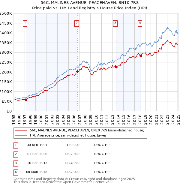 56C, MALINES AVENUE, PEACEHAVEN, BN10 7RS: Price paid vs HM Land Registry's House Price Index