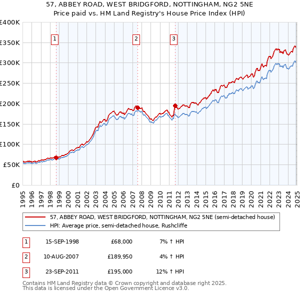 57, ABBEY ROAD, WEST BRIDGFORD, NOTTINGHAM, NG2 5NE: Price paid vs HM Land Registry's House Price Index