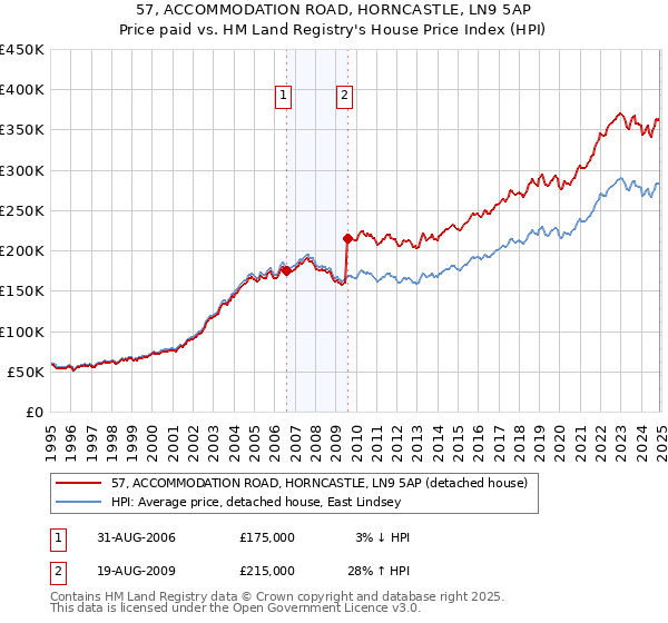 57, ACCOMMODATION ROAD, HORNCASTLE, LN9 5AP: Price paid vs HM Land Registry's House Price Index